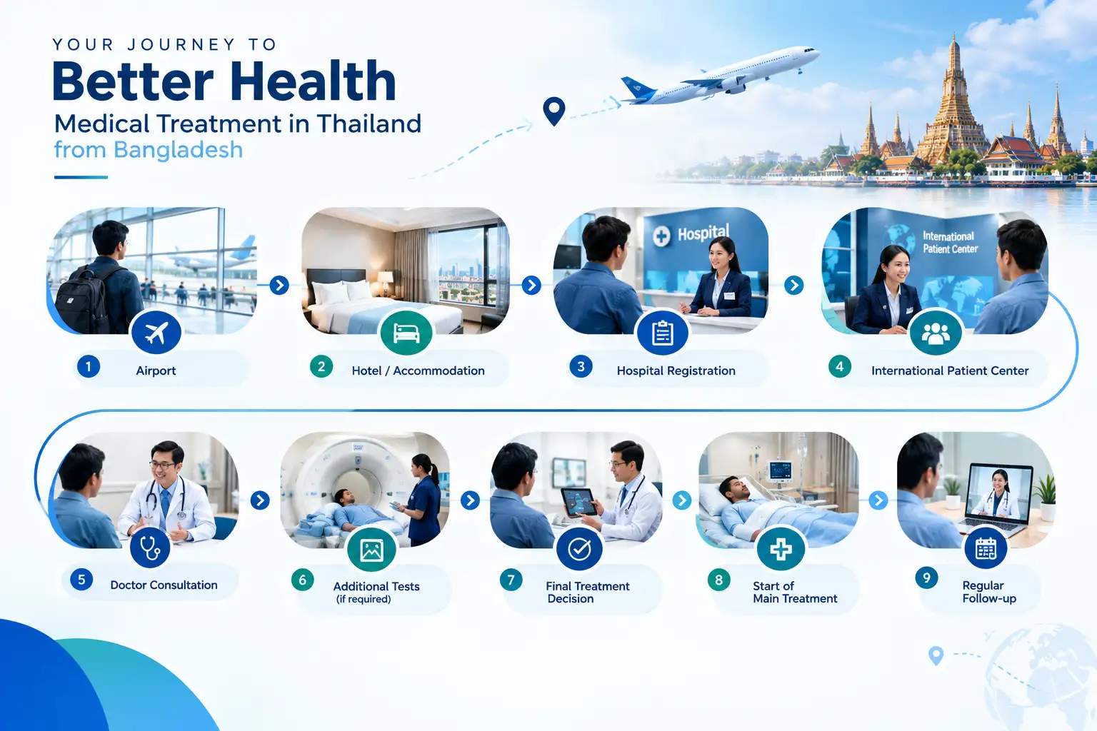 Medical treatment process in Thailand from Bangladesh, from arrival to regular follow-up.